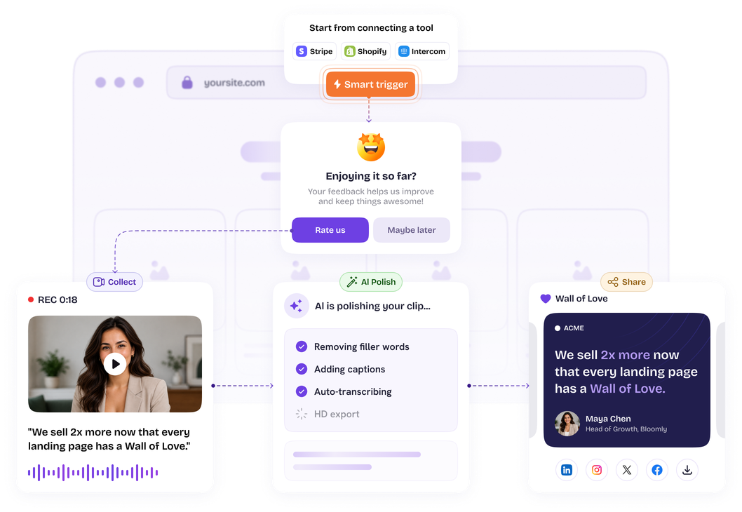 Proofy end to end: a smart trigger asks a site visitor "Enjoying it so far?", the customer records a video testimonial, AI strips filler words and adds captions, and the finished quote lands on a Wall of Love ready to share to LinkedIn, Instagram, X and Facebook.