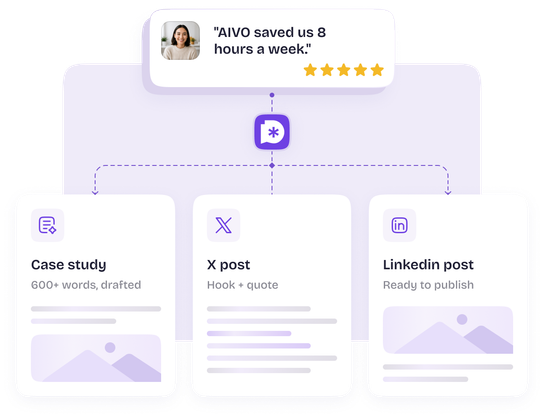 One five-star testimonial fanning out into three drafted assets: a 600-word case study, an X post with a hook and quote, and a ready-to-publish LinkedIn post.