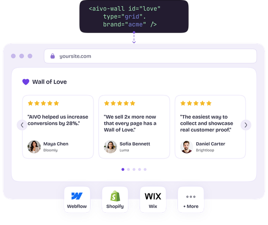 An aivo-wall embed snippet rendering a Wall of Love on yoursite.com with three five-star testimonial cards from named customers, plus Webflow, Shopify and Wix install options.