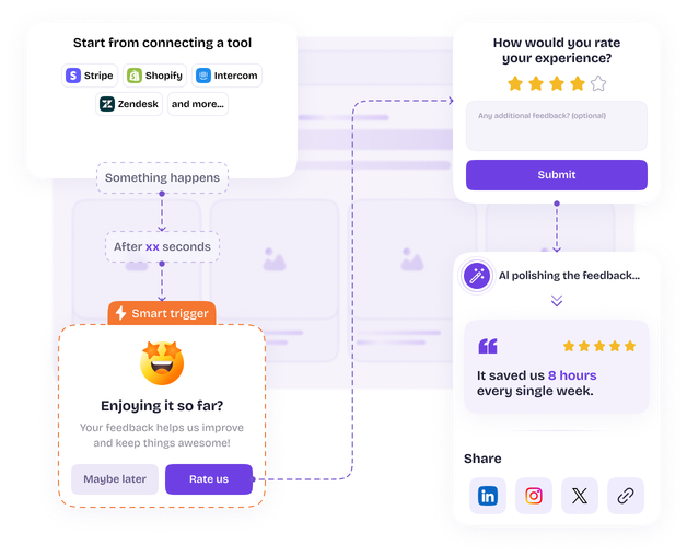 A smart-trigger flow: connect Stripe, Shopify, Intercom or Zendesk, fire an in-app 'Enjoying it so far?' prompt after a set delay, collect a star rating and written feedback, then let AI polish it into a shareable testimonial.
