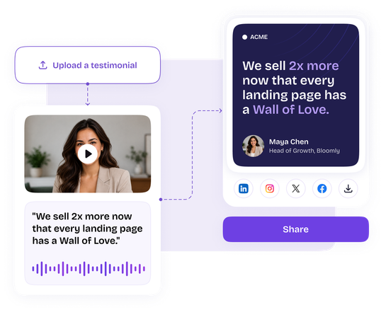 An uploaded video testimonial turned into a branded dark quote graphic reading "We sell 2x more now that every landing page has a Wall of Love," with one-click sharing to LinkedIn, Instagram, X and Facebook.